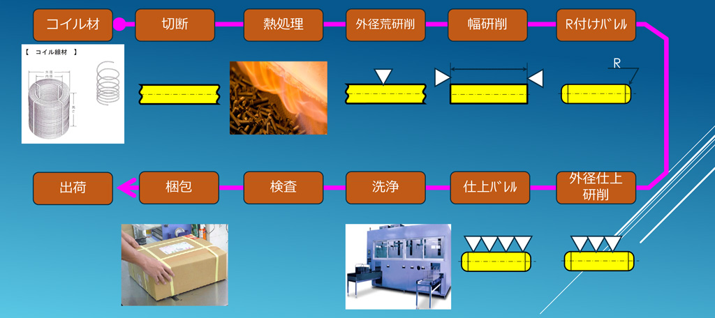 加工工程（どうやって造られるの？ストレート編）